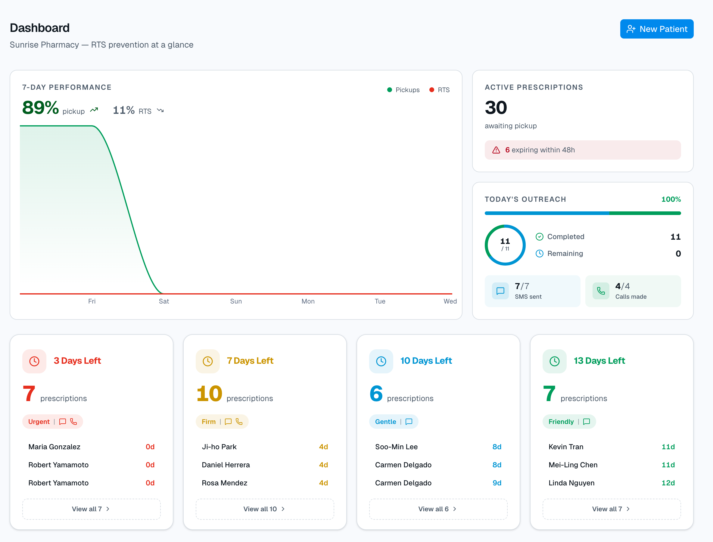 IntuneRx Dashboard — Real-time prescription tracking with performance metrics, urgency buckets, and outreach status